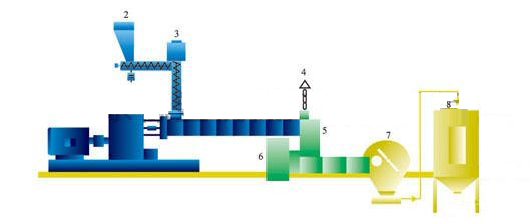 雙階式偏心水霧切粒機(jī)組